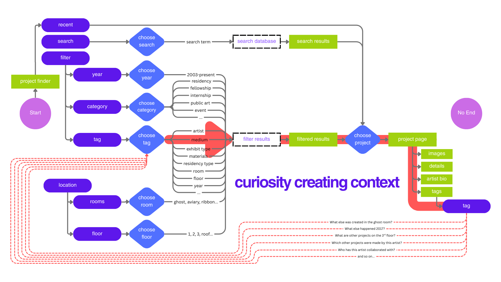 Reviving 17 years of museum’s digital history